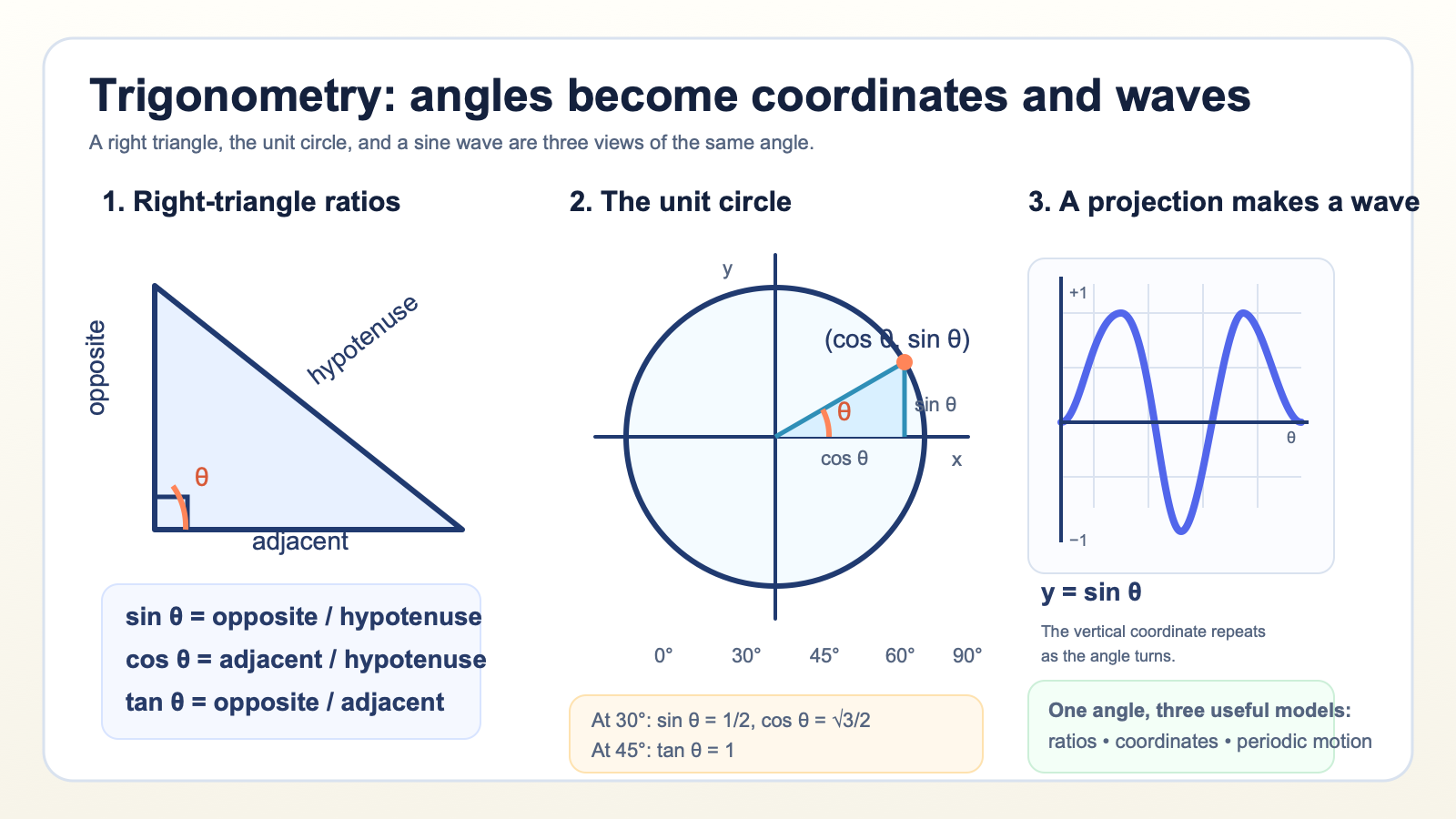 Trigonometry and unit circle